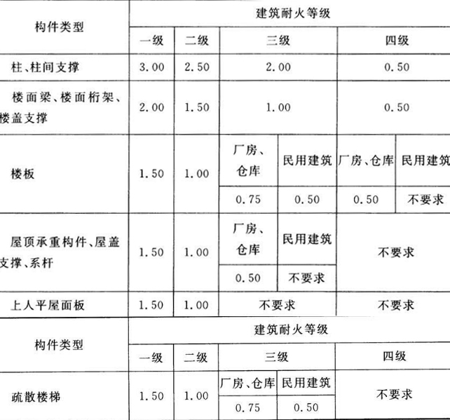 鋼結(jié)構(gòu)建筑的防火要求